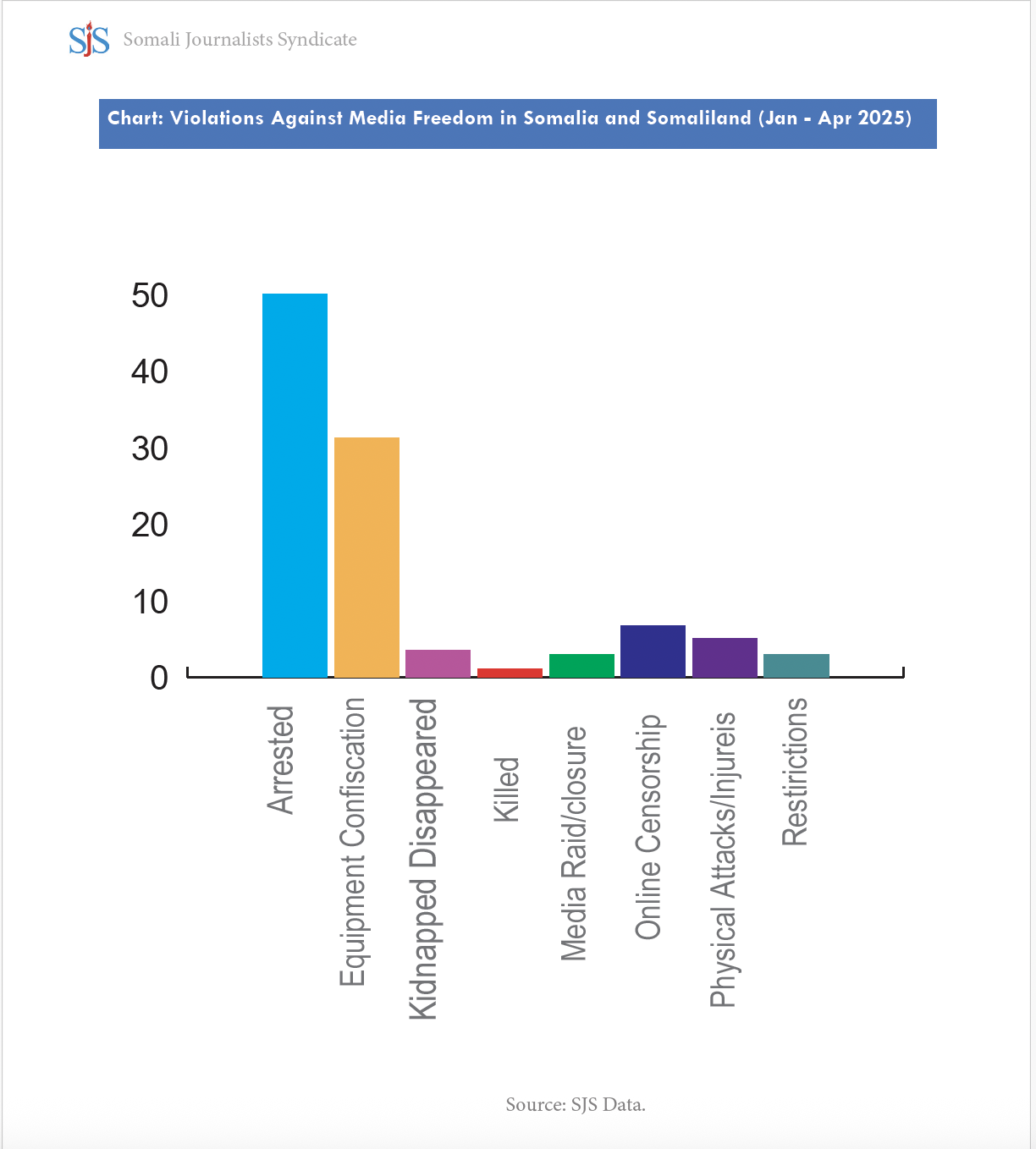 Chart: Violations Against Media Freedom in Somalia and Somaliland (Jan - Apr 2025). Chart: Violations Against Media Freedom in Somalia and Somaliland (Jan – Apr 2025).