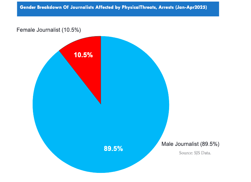 Gender Breakdown Of Journalists Affected by Physical Threats, Arrests (Jan-Apr2025)