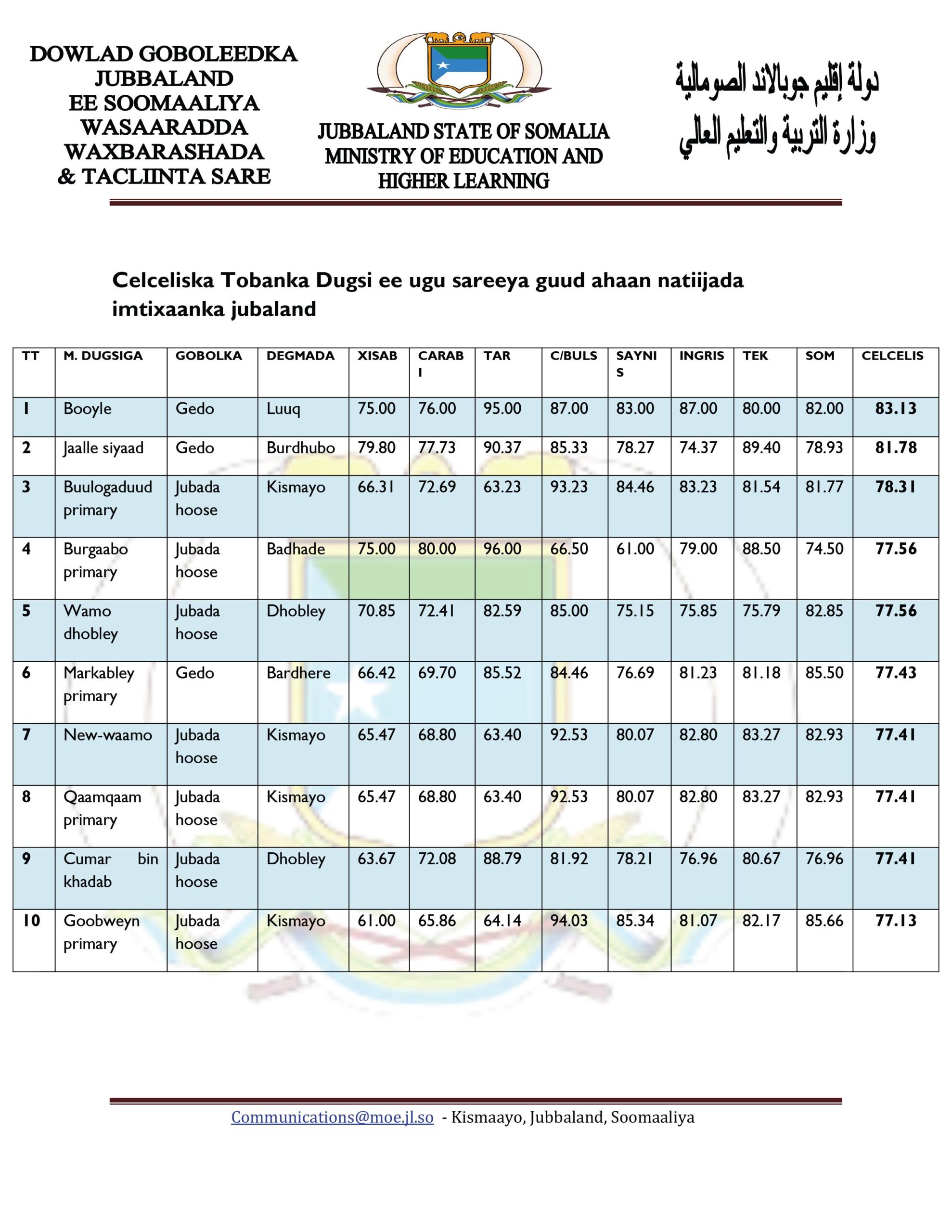 Regionally, schools in Gedo region claimed the top two positions.