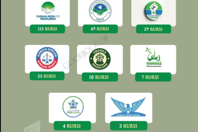 JSP Declared Winner of Galmudug Vote as Towfiq Rejects Results JSP won 63 seats, followed by the Towfiiq Party with 12 seats, Sincad with 6, Karaama with 5, while Ramaas, Madalsan, and Saab each secured one seat